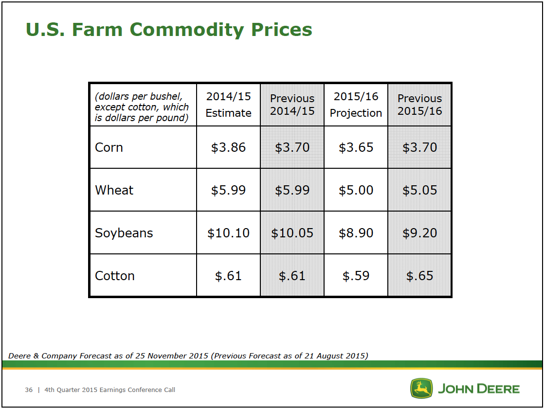 US Farm Commodity Prices 2015