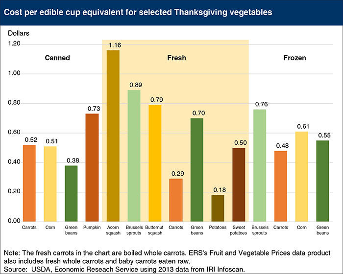 Thanksgiving Vegetables