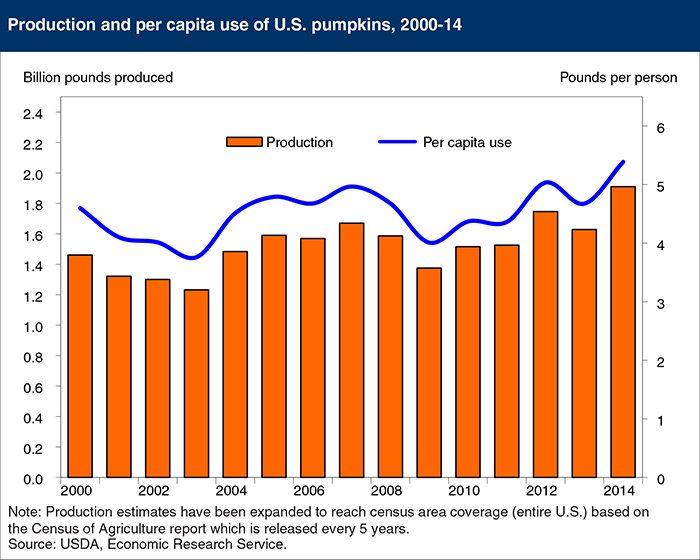 U.S. Pumpkin Production and Use Growing Farm Equipment