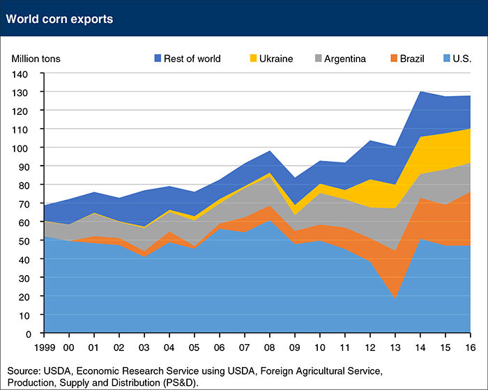 Brazil and Ukraine emerge as major corn exporters