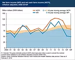 Net Farm Income Forecast 2016