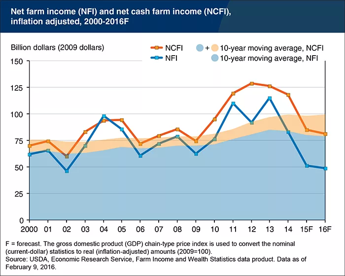 Net Farm Income Forecast 2016