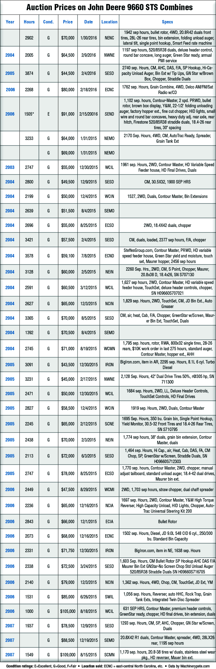 Auction Prices on John Deere 9660 STS Combines