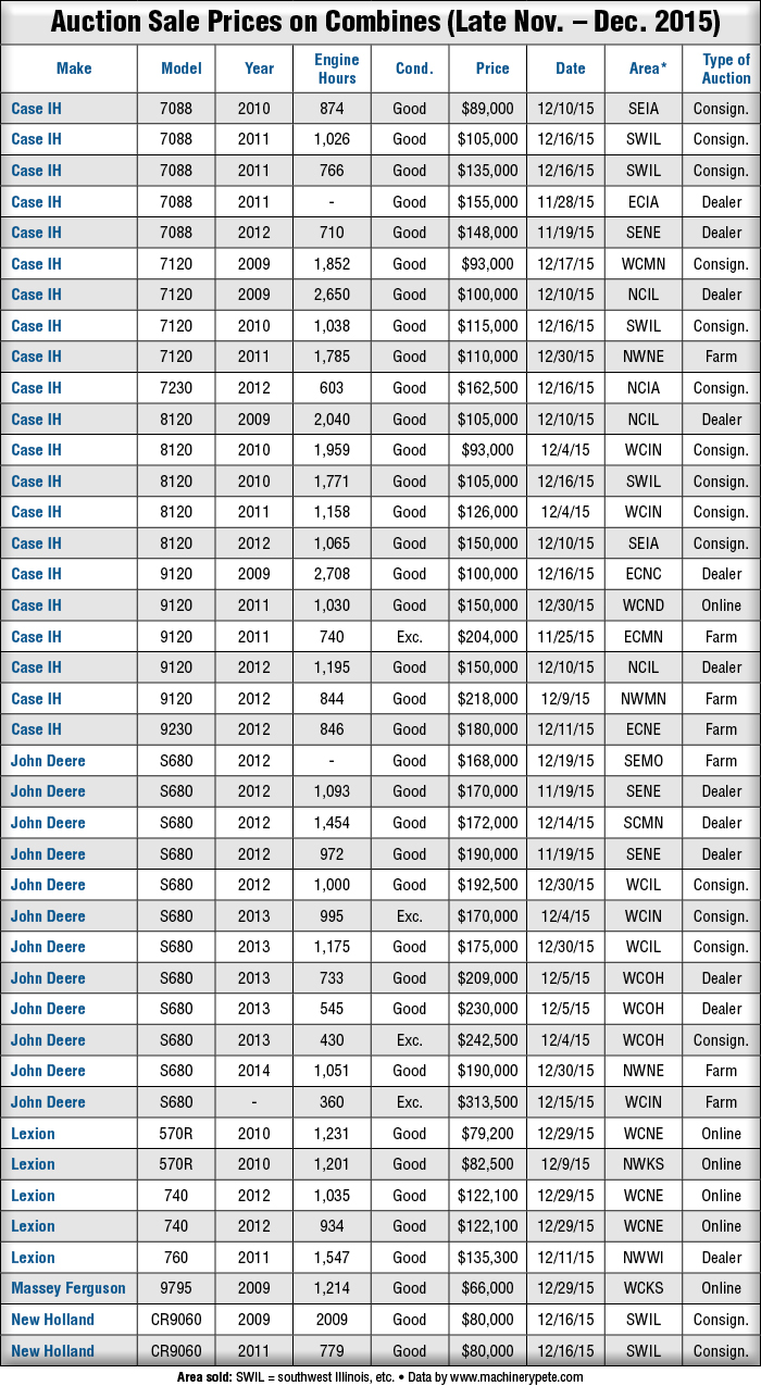 Auction Sale Prices on Combines (Late Nov. -- Dec. 2015)