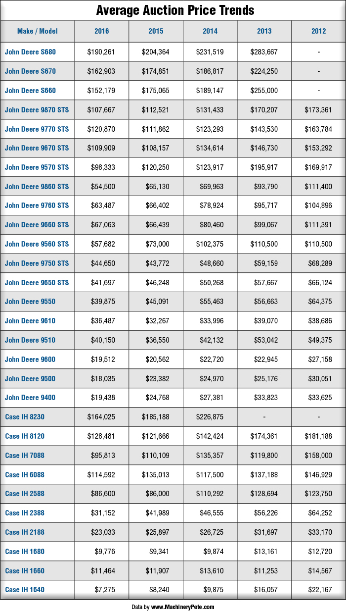 Combines: Average Auction Price Trends