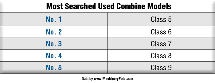 Most Searched Used Combine Models