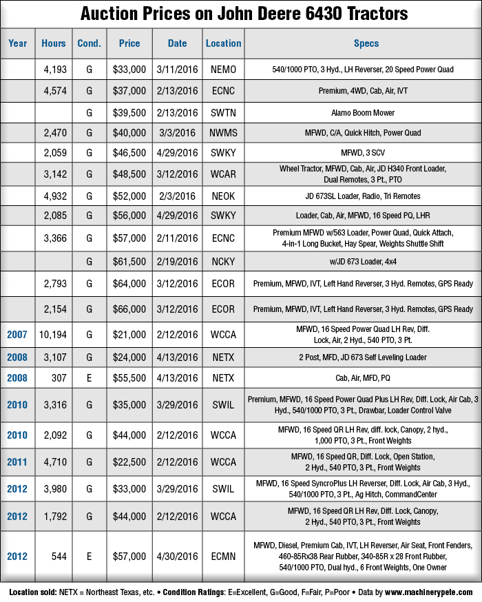 Auction Prices on John Deere 6430 Tractors