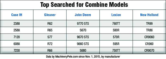 Top Searched Combine Models