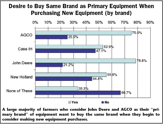 Desire to Buy Same Brand as Primary Equipment When Purchasing New Equipment (by brand)