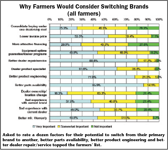Why Farmers Would Consider Switching Brands (all farmers)