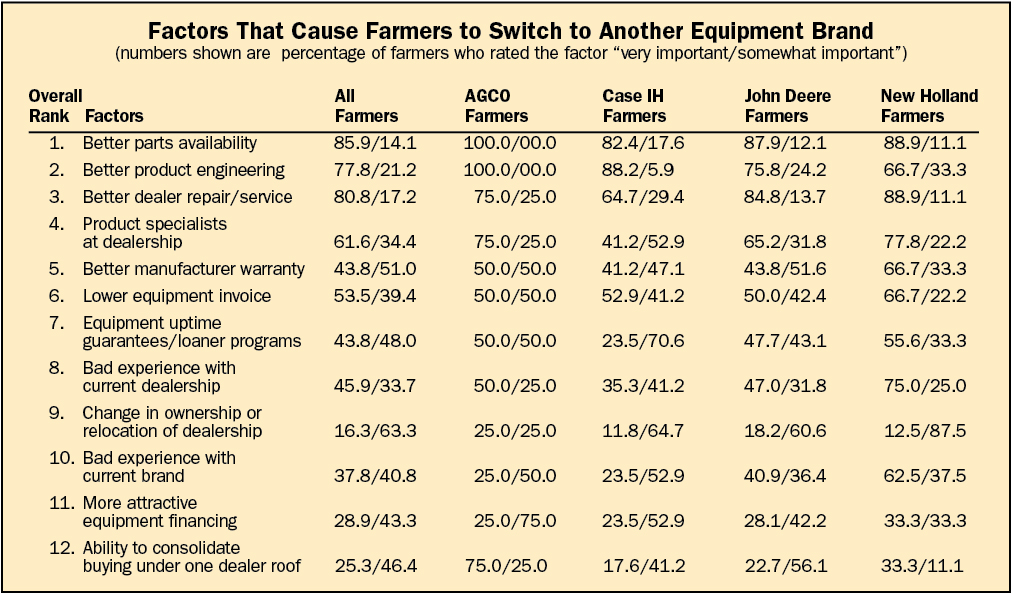 Factors That Cause Farmers to Switch to Another Equipment Brand
