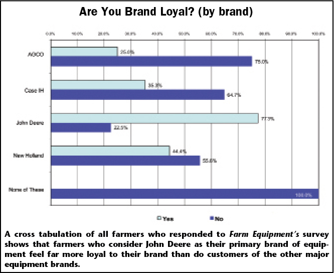 Are You Brand Loyal? (by brand)