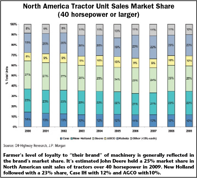 North America Tractor Unit Sales Market Share (40 horsepower of larger)