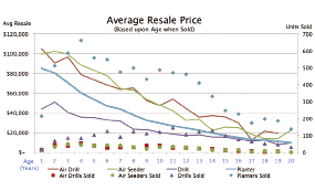 Figure 1 - Average Resale Price