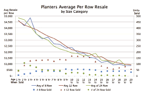 Figure 3 - Planters Average Per Row Resale