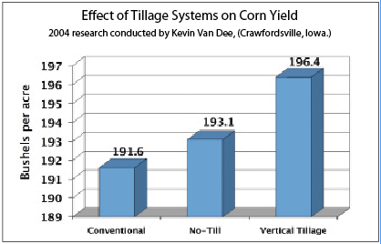 Effect of Tillage Systems on Corn Yield