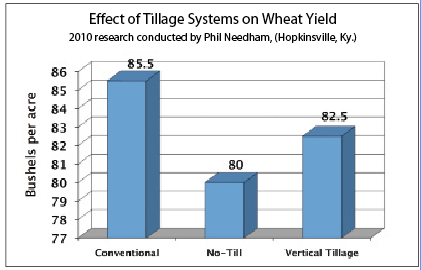 Effect of Tillage Systems on Wheat Yield