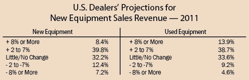 U.S. Dealers' Projections for New Equipment Sales Revenue - 2011