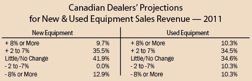Canadian Dealers' Projections for New Equipment Sales Revenue - 2011