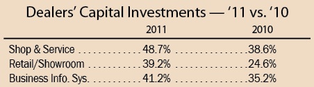 Dealers' Capital Investments - '11 vs. '10