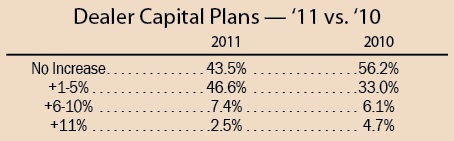Dealer's Capital Plans - '11 vs. '10