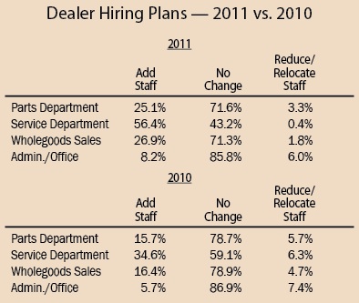 Dealer Hiring Plans - 2011 vs. 2010