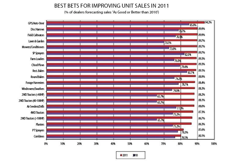 Best bets for improving unit sales in 2011