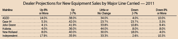 Dealer Projections for New Equipment Sales by Major Line Carried - 2011