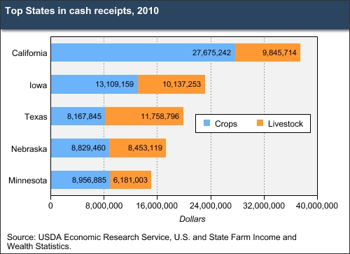 Leading States in cash receipts for agricultural commodities