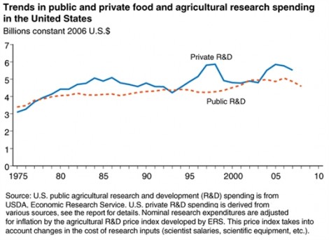 Trends in public and private food and ag research spending
